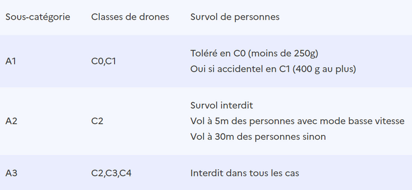 tableau-classes-drones